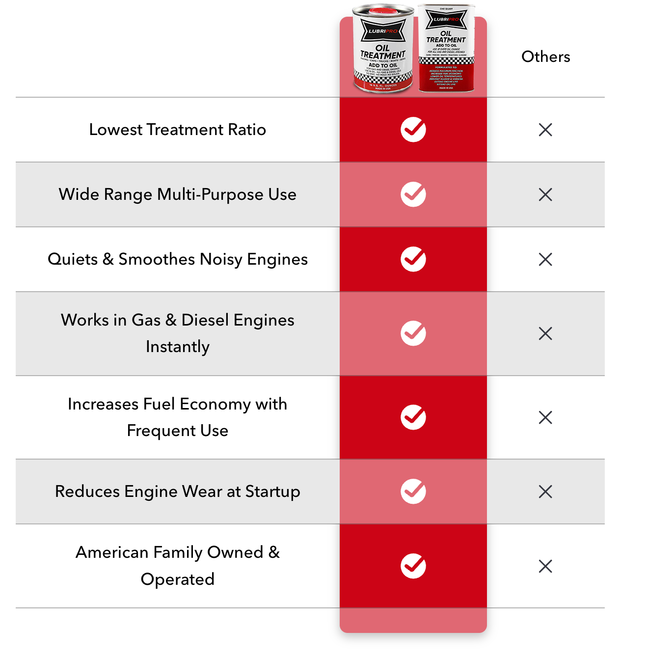 Prolube Oil Treatment